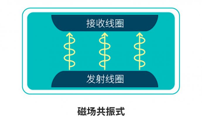 詳細講解九種無線充電技術（無線充電）