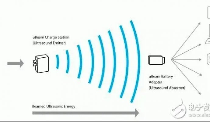 完美無(wú)線(xiàn)充電方案的電源探索（無(wú)線(xiàn)充電）