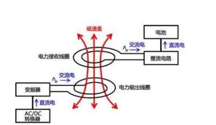 無(wú)線充電對(duì)手機(jī)電池有損害嗎（無(wú)線充電）
