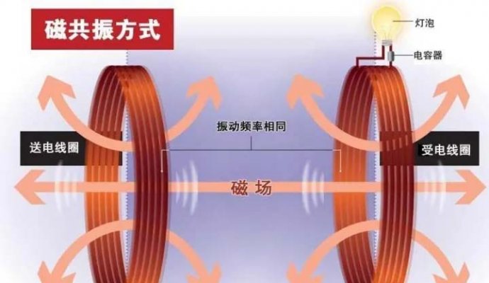 即將到來(lái)的時(shí)代（無(wú)線充電）